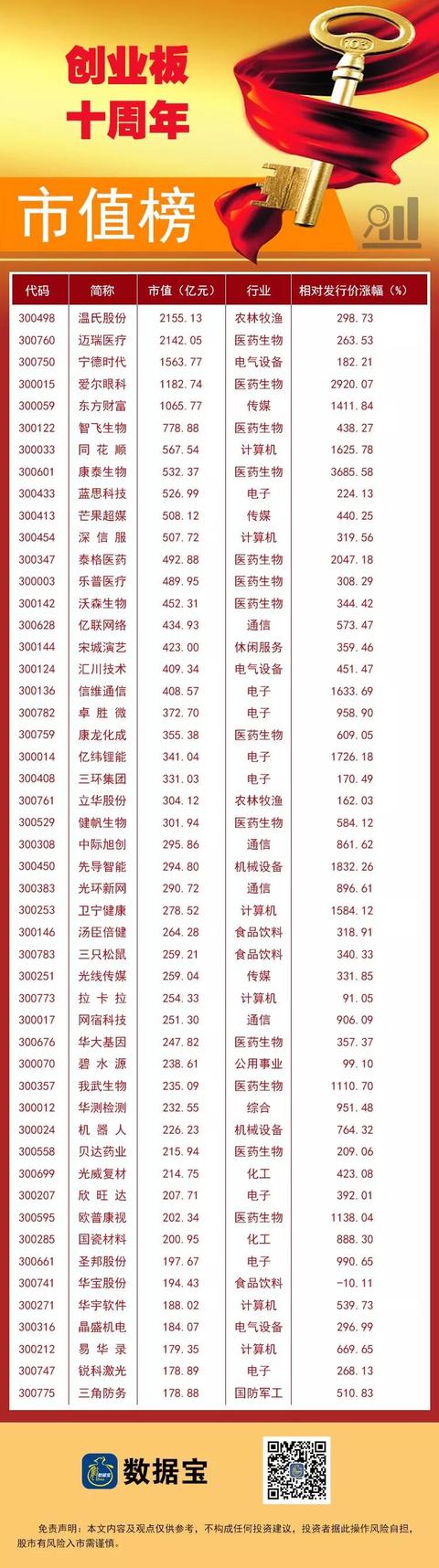 創(chuàng)業(yè)板十年10倍個(gè)股僅18只，12股曾登頂市值老大，多股市值毀滅超500億，科技股成中流砥柱