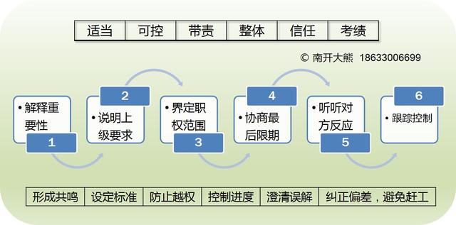 工作安排的六個(gè)步驟和五個(gè)層次