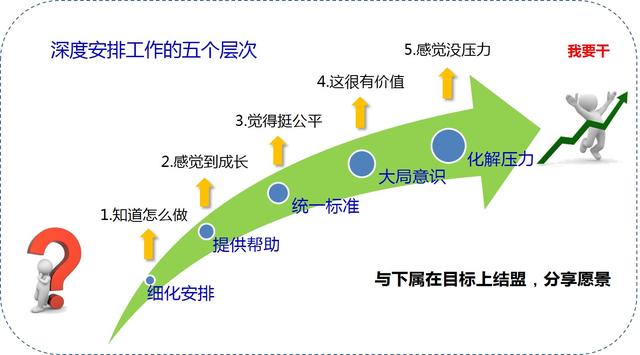 工作安排的六個(gè)步驟和五個(gè)層次