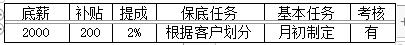 銷售人員提成及薪酬制度及獎懲實施細(xì)則方案