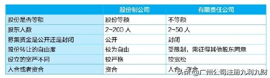 如何選擇公司類(lèi)型？分清各種公司的性質(zhì)