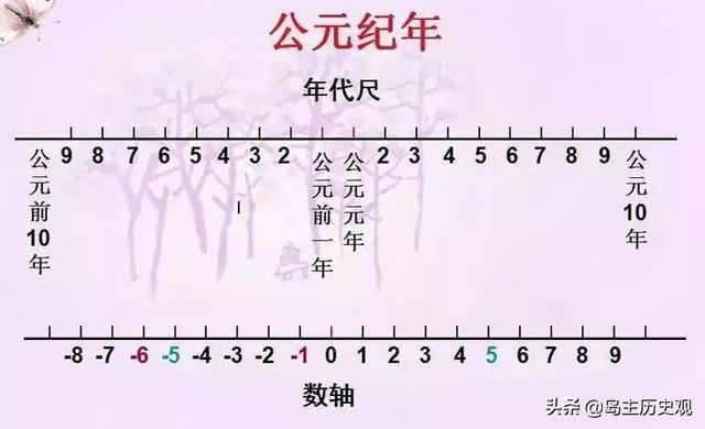 古代為什么有公元前、公元后之分？公元元年是中國(guó)哪個(gè)朝代？