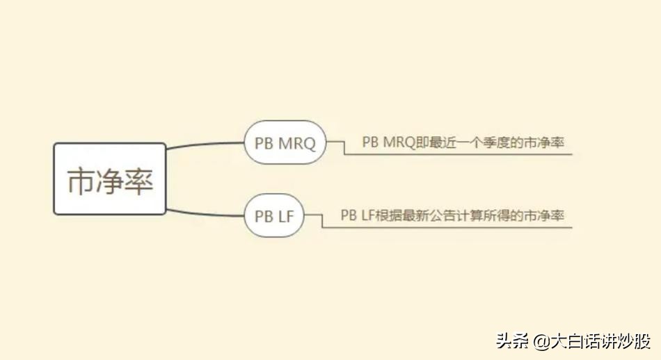 大白話(huà)講炒股(第11期):一文讀懂估值指標(biāo)市凈率