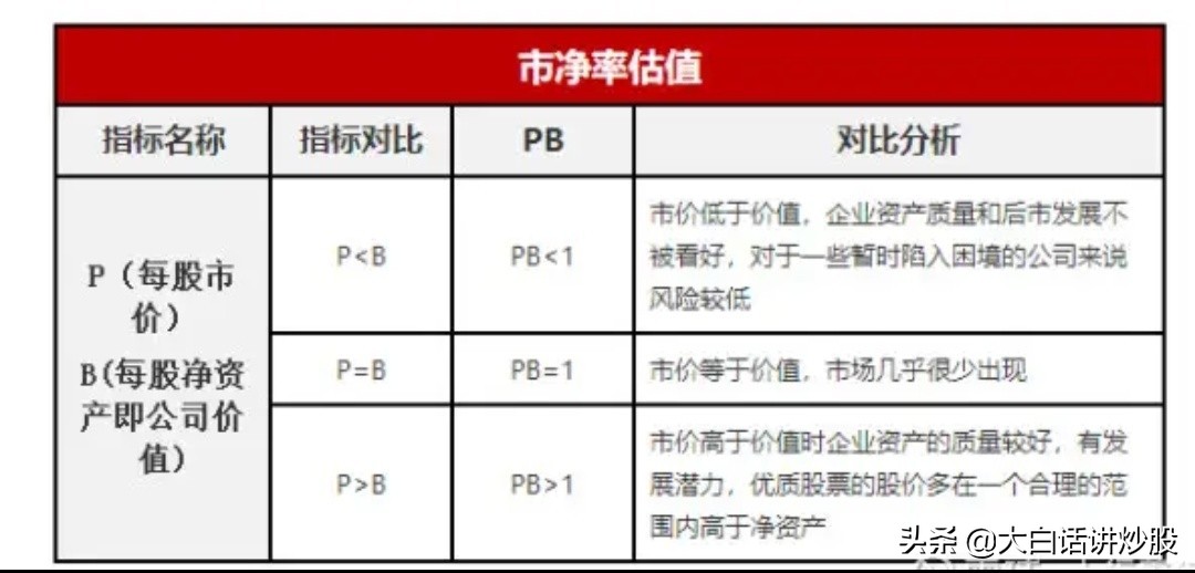 大白話(huà)講炒股(第11期):一文讀懂估值指標(biāo)市凈率