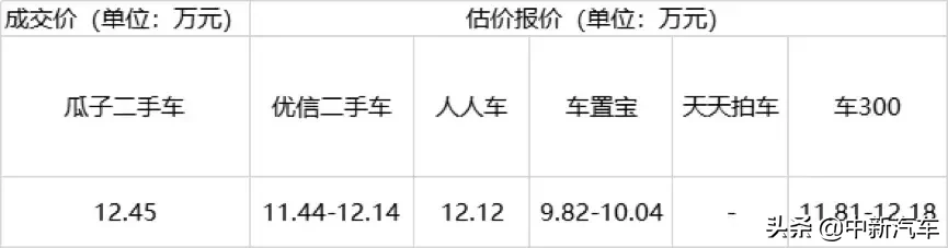 二手車怎么賣最劃算？瓜子、優(yōu)信、車置寶二手車平臺(tái)賣車價(jià)格橫評(píng)