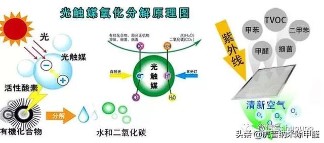 概述：什么是光觸媒，光觸媒有什么作用？