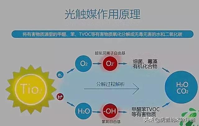 概述：什么是光觸媒，光觸媒有什么作用？