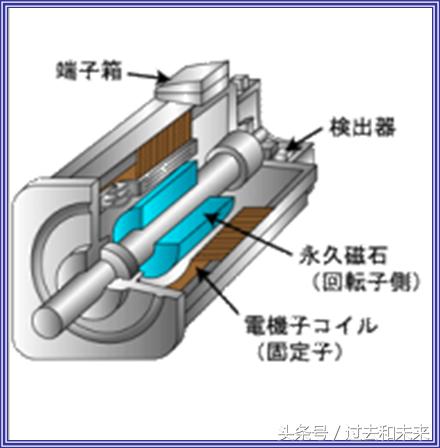 想掌握工業(yè)機器人伺服，伺服的結(jié)構(gòu)和原理你了解嗎？