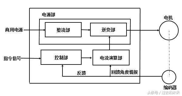 想掌握工業(yè)機器人伺服，伺服的結(jié)構(gòu)和原理你了解嗎？
