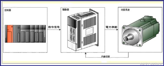 想掌握工業(yè)機器人伺服，伺服的結(jié)構(gòu)和原理你了解嗎？