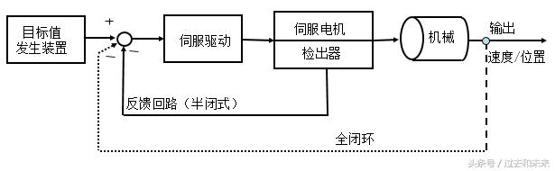 想掌握工業(yè)機器人伺服，伺服的結(jié)構(gòu)和原理你了解嗎？