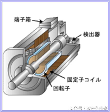 想掌握工業(yè)機器人伺服，伺服的結(jié)構(gòu)和原理你了解嗎？
