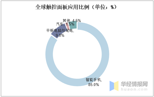 觸摸屏行業(yè)市場現(xiàn)狀及競爭格局分析，產(chǎn)業(yè)鏈逐漸向大陸轉(zhuǎn)移「圖」