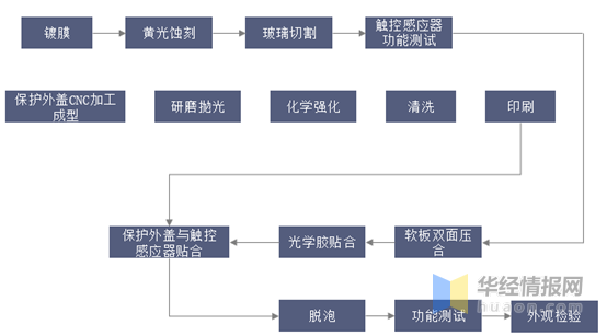 觸摸屏行業(yè)市場現(xiàn)狀及競爭格局分析，產(chǎn)業(yè)鏈逐漸向大陸轉(zhuǎn)移「圖」