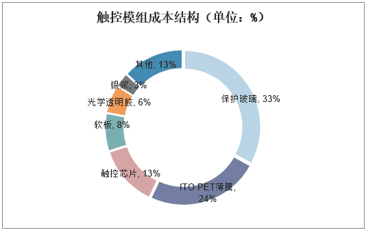 觸摸屏行業(yè)市場現(xiàn)狀及競爭格局分析，產(chǎn)業(yè)鏈逐漸向大陸轉(zhuǎn)移「圖」