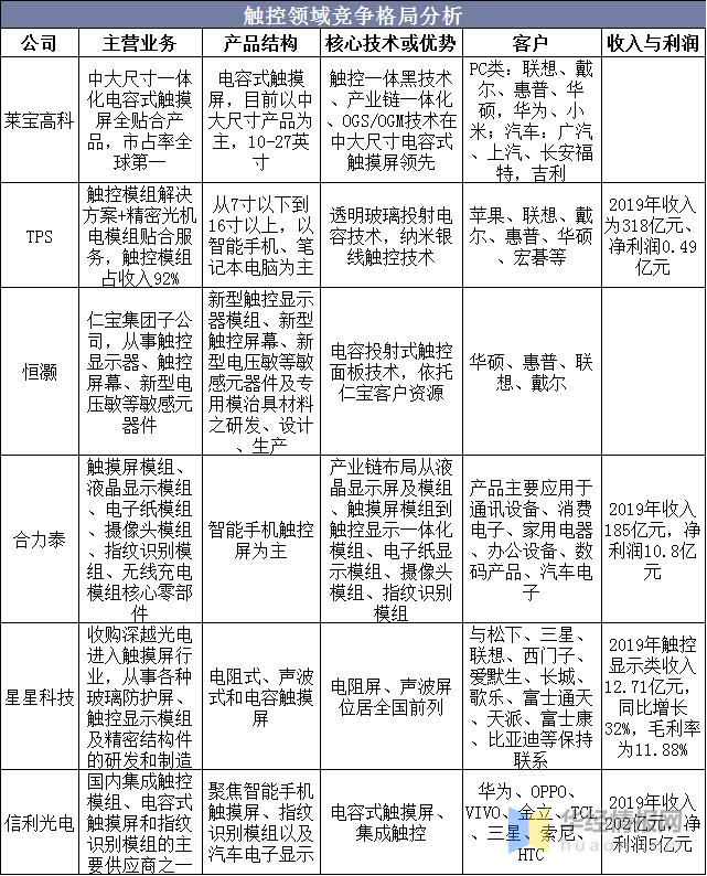 觸摸屏行業(yè)市場現(xiàn)狀及競爭格局分析，產(chǎn)業(yè)鏈逐漸向大陸轉(zhuǎn)移「圖」