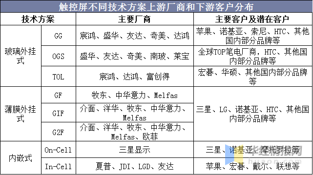 觸摸屏行業(yè)市場現(xiàn)狀及競爭格局分析，產(chǎn)業(yè)鏈逐漸向大陸轉(zhuǎn)移「圖」