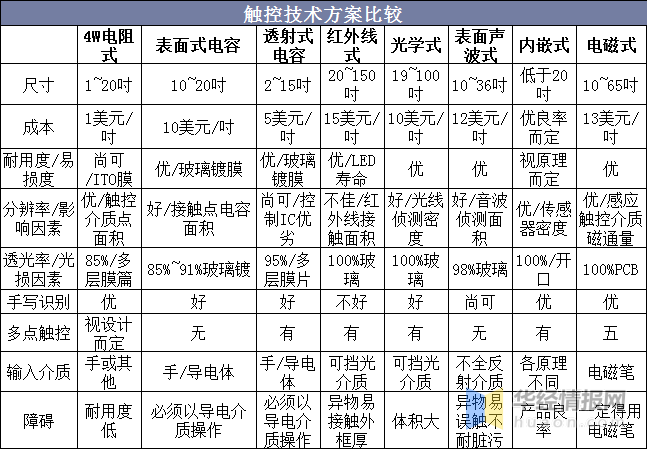 觸摸屏行業(yè)市場現(xiàn)狀及競爭格局分析，產(chǎn)業(yè)鏈逐漸向大陸轉(zhuǎn)移「圖」