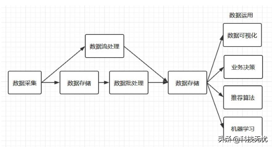 新科技時(shí)代，一切皆數(shù)據(jù)，大數(shù)據(jù)的概念、關(guān)系與學(xué)習(xí)路線