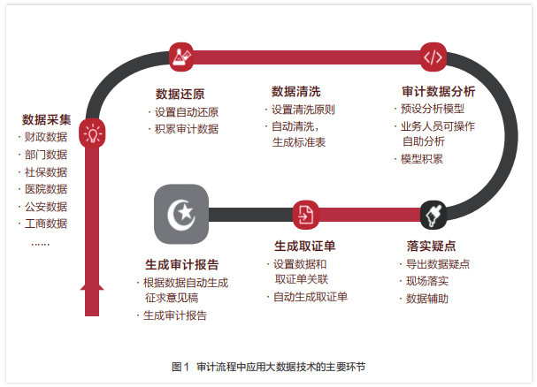 審計(jì)觀察 | 基于動態(tài)能力理論的基層審計(jì)機(jī)關(guān)大數(shù)據(jù)技術(shù)應(yīng)用