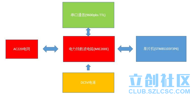 干貨：電力線載波通信模塊