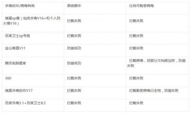 實(shí)測(cè)5款國(guó)產(chǎn)殺毒軟件XP專版對(duì)抗勒索病毒 結(jié)果全軍覆沒