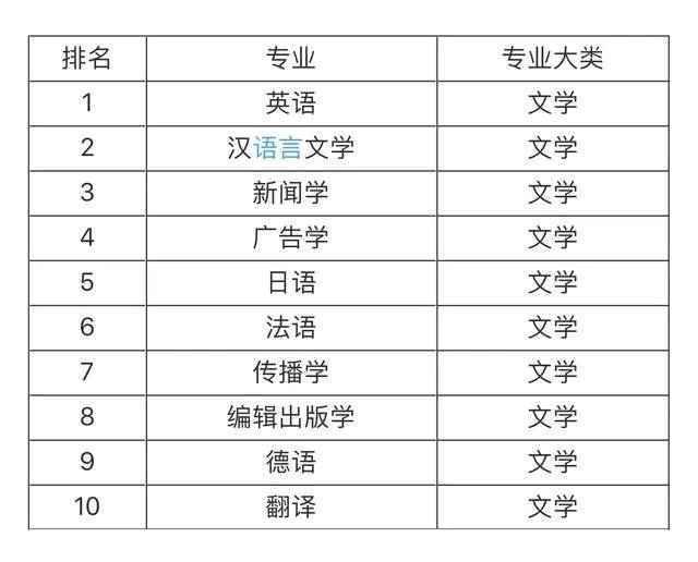 大學(xué)就業(yè)前景最看好的十大專業(yè)，土木工程第一，計(jì)算機(jī)專業(yè)僅第五