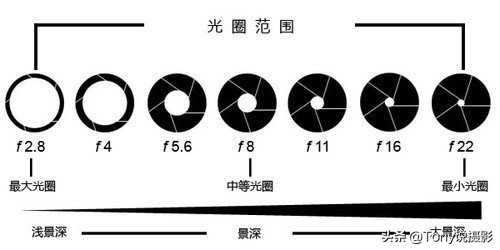 學(xué)攝影：剛拿到相機(jī)時，該如何設(shè)置參數(shù)來拍攝照片？