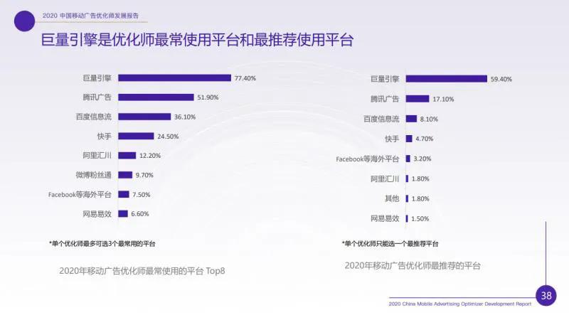 廣告優(yōu)化師這個(gè)職位收入怎樣？前途如何