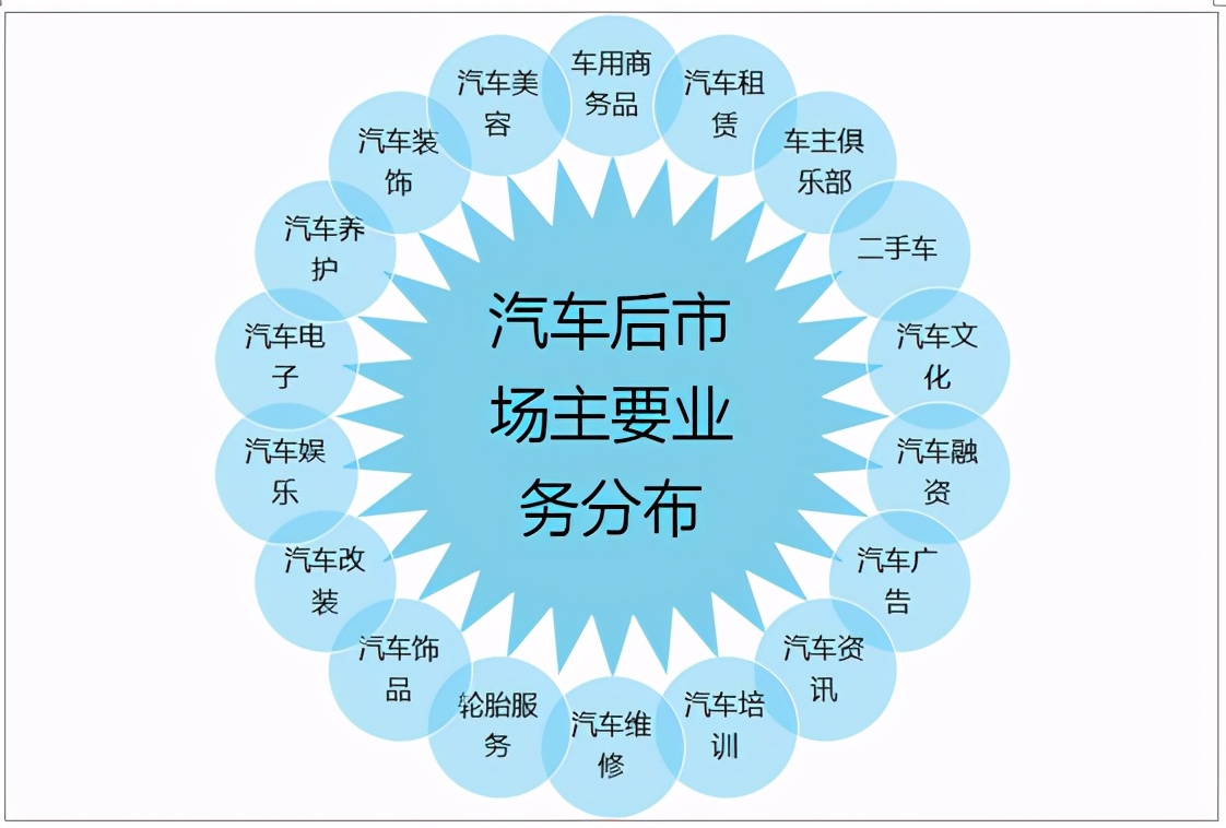 2020年中國汽車后市場發(fā)展現(xiàn)狀及未來發(fā)展趨勢分析