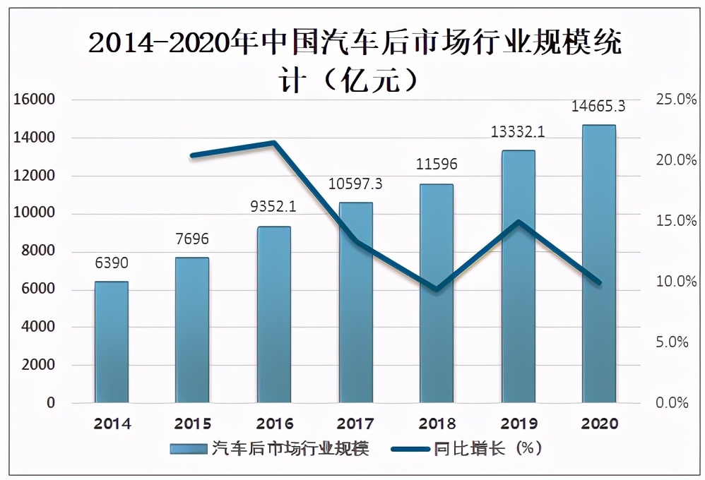2020年中國汽車后市場發(fā)展現(xiàn)狀及未來發(fā)展趨勢分析