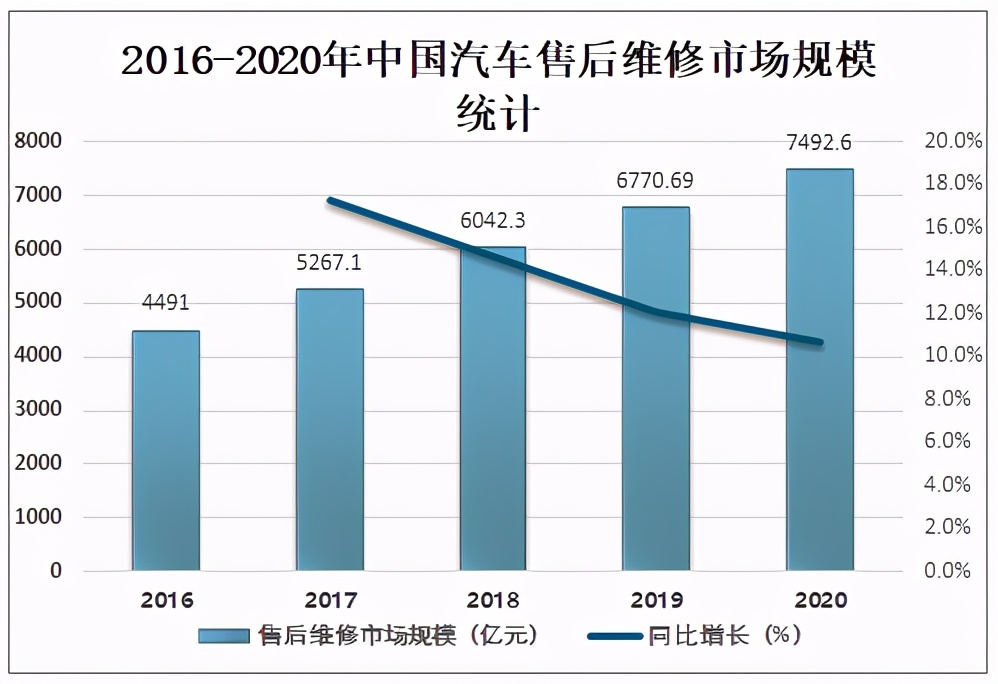 2020年中國汽車后市場發(fā)展現(xiàn)狀及未來發(fā)展趨勢分析