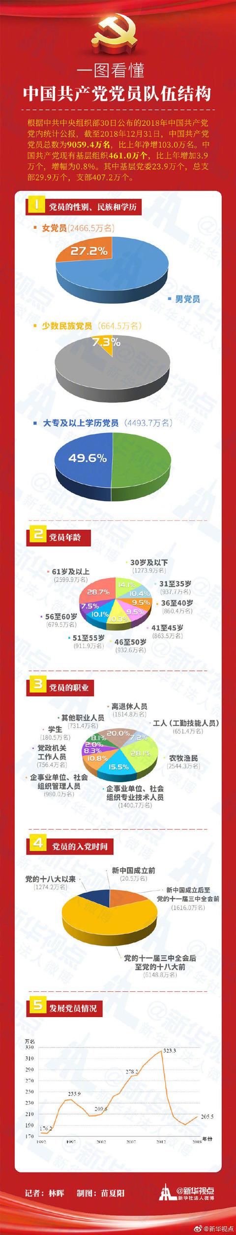 中國共產(chǎn)黨黨員總量突破9000萬，一圖看懂隊(duì)伍結(jié)構(gòu)