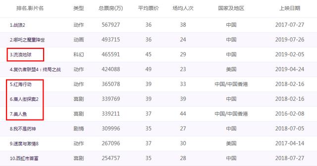 10部必看的國(guó)內(nèi)大片(這些國(guó)產(chǎn)大片就已經(jīng)鎖定大年初一了)(1)