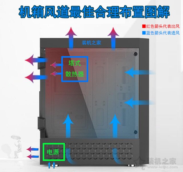 機(jī)箱風(fēng)道如何設(shè)計(jì)利于散熱？不同數(shù)量風(fēng)扇對(duì)機(jī)箱風(fēng)道最佳布置圖解