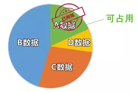 教你絕對(duì)無法恢復(fù)文件的方法，刪除、粉碎、格式化？