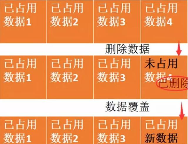 教你絕對(duì)無法恢復(fù)文件的方法，刪除、粉碎、格式化？