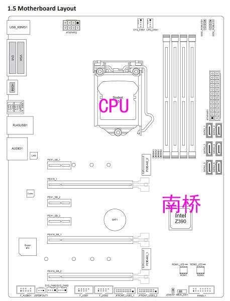 主板上的南橋和北橋是什么意思？