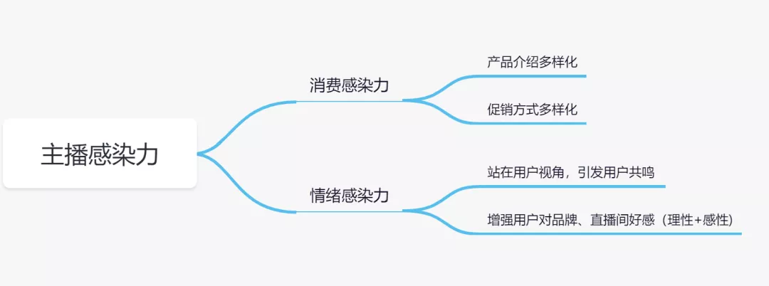 直播GMV如何增長(zhǎng)？