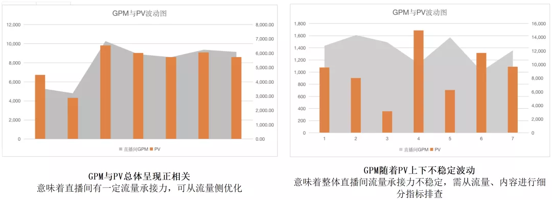 直播GMV如何增長(zhǎng)？