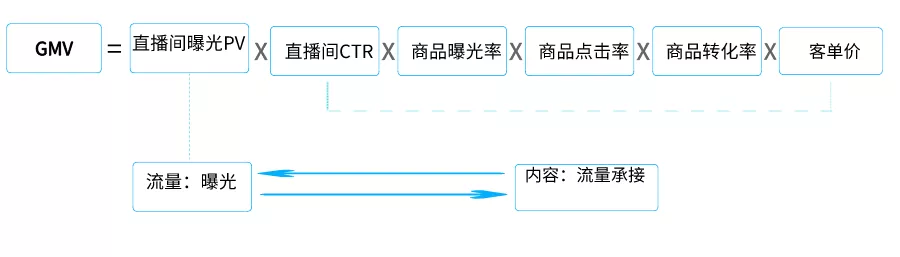 直播GMV如何增長(zhǎng)？
