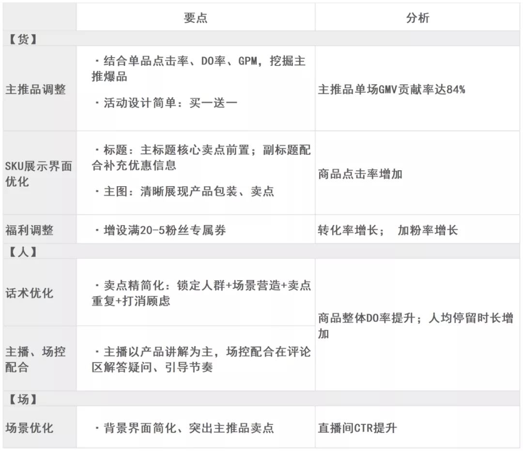 直播GMV如何增長(zhǎng)？