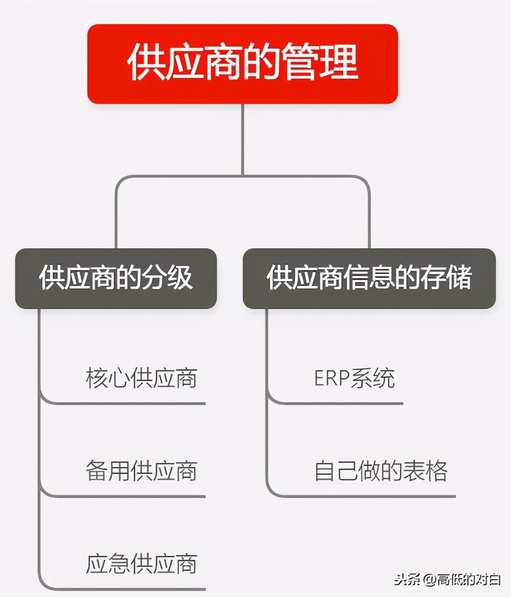 外貿(mào)公司和跨境電商的供應商有哪些？供應鏈管理應該如何做？