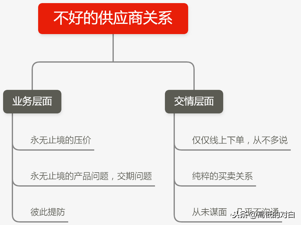 外貿(mào)公司和跨境電商的供應商有哪些？供應鏈管理應該如何做？