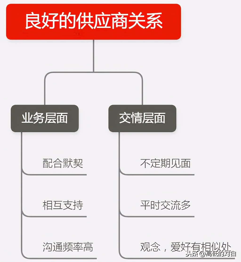 外貿(mào)公司和跨境電商的供應商有哪些？供應鏈管理應該如何做？