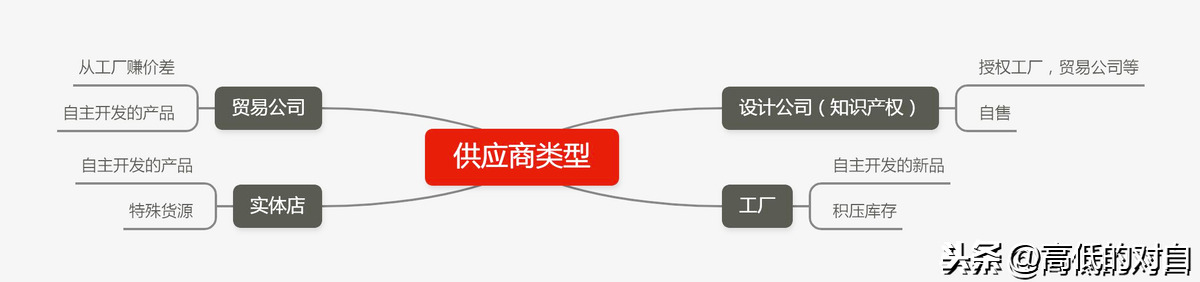外貿(mào)公司和跨境電商的供應商有哪些？供應鏈管理應該如何做？