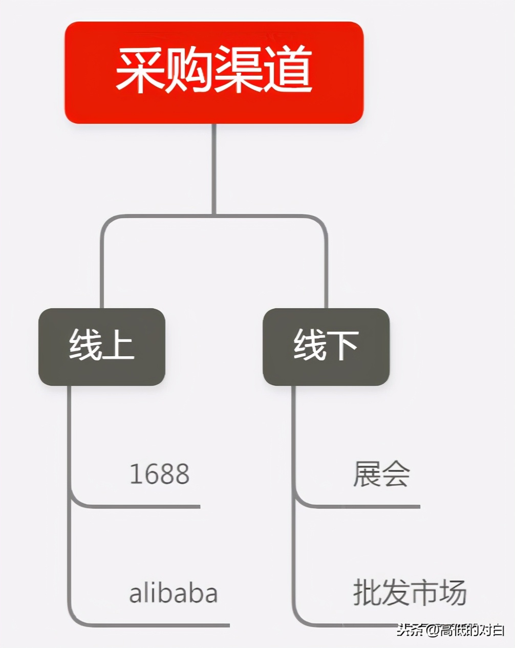 外貿(mào)公司和跨境電商的供應商有哪些？供應鏈管理應該如何做？