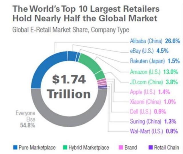 全球十大電商公司排行：阿里是亞馬遜兩倍，小米全球第八！
