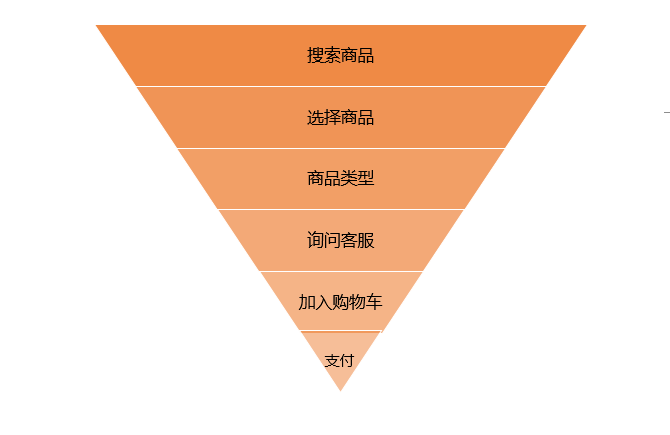 1個模型+5大步驟，10倍提升電商轉(zhuǎn)化率