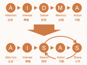 1個模型+5大步驟，10倍提升電商轉(zhuǎn)化率
